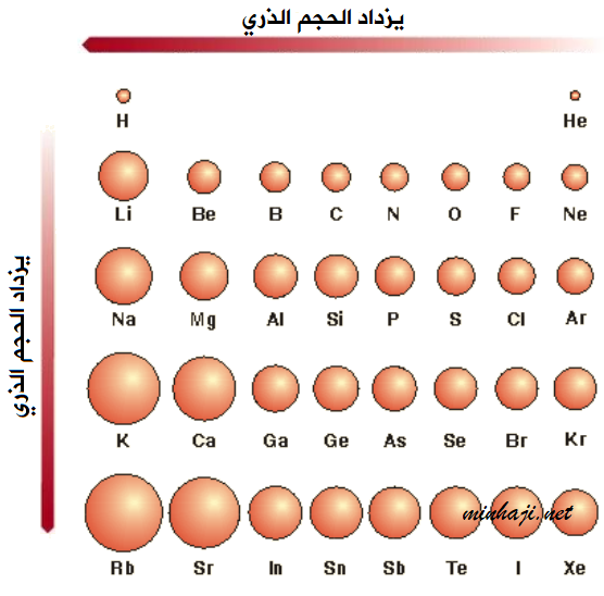 دورية الحجم الذري